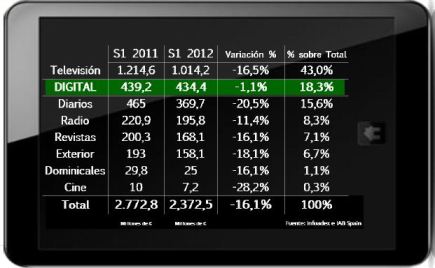  Comparativa de la inversión publicitaria del primer semestre de 2011 y 2012/ Fuente IAB Spain